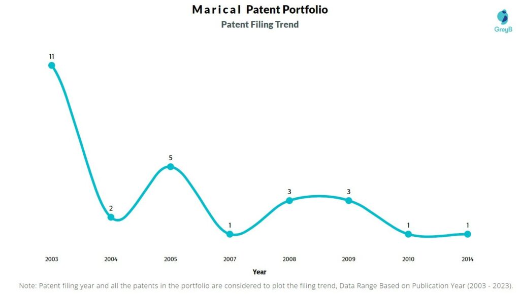 Marical Patent Filing Trend