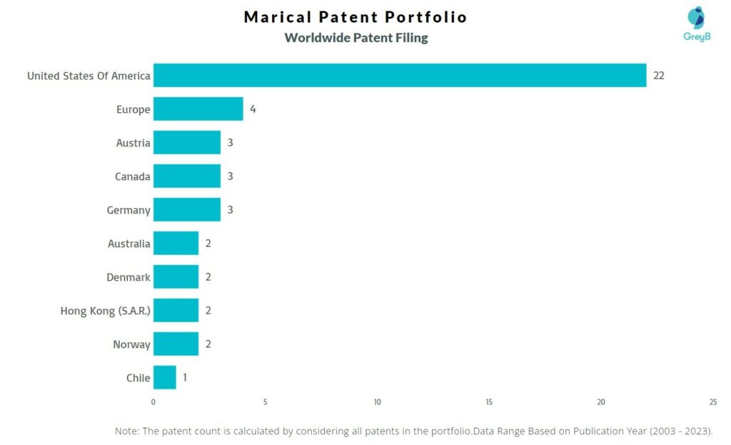 Marical Worldwide Patent Filing