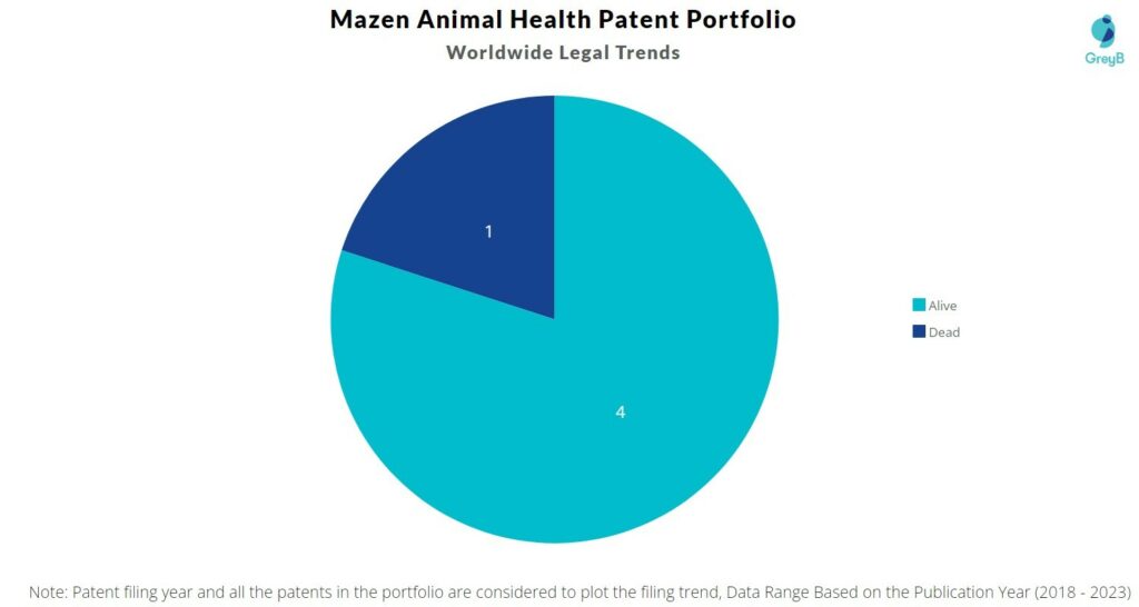 Mazen Animal Health Patent Portfolio