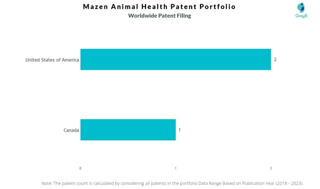 Mazen Animal Health Worldwide Patent Filing