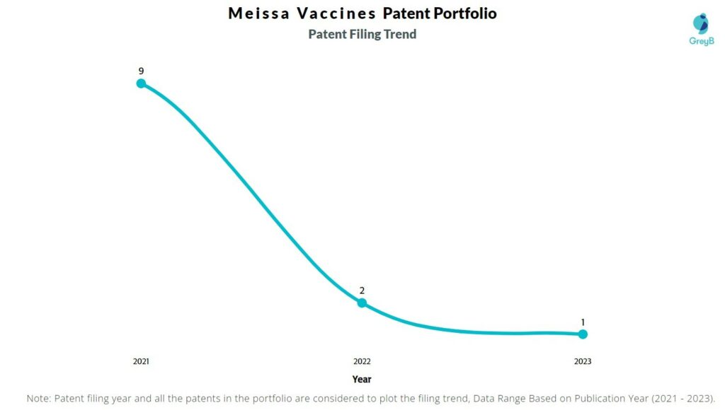 Meissa Vaccines Patent Filing Trend
