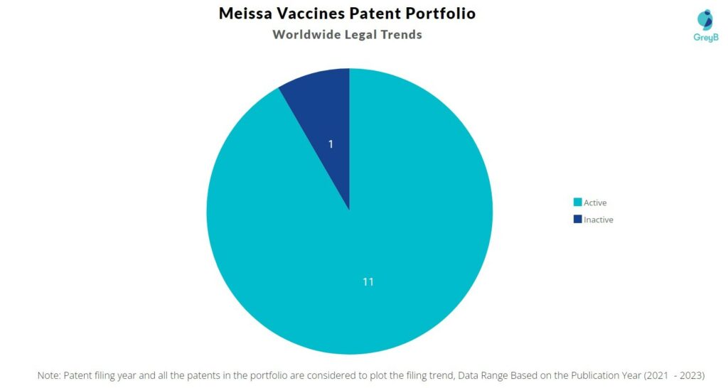 Meissa Vaccines Patent Portfolio