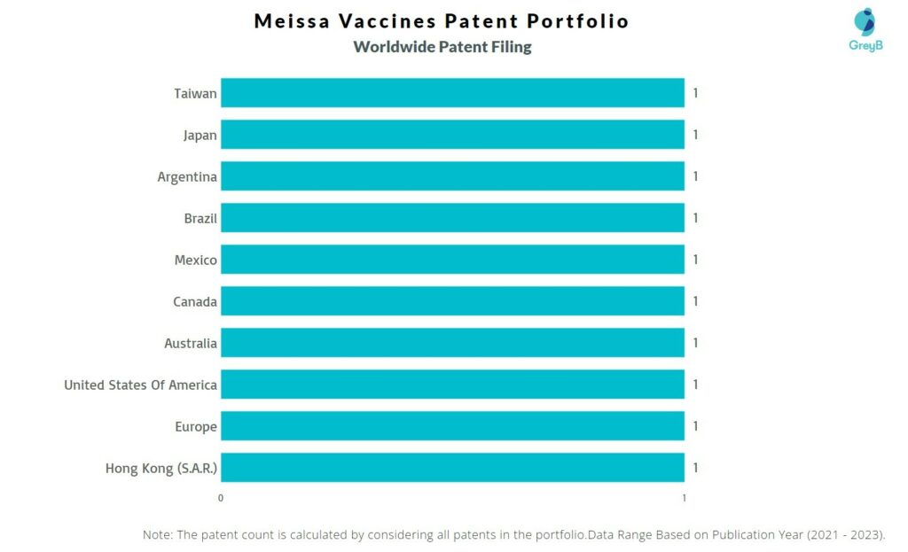Meissa Vaccines Worldwide Patent Filing