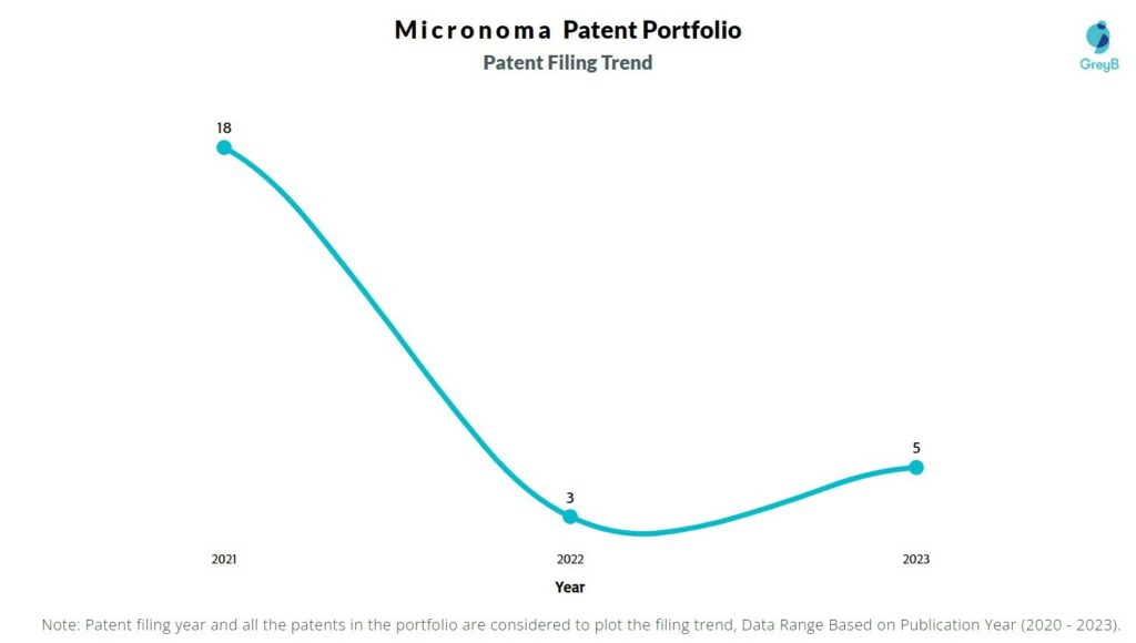 Micronoma Patent Filing Trend