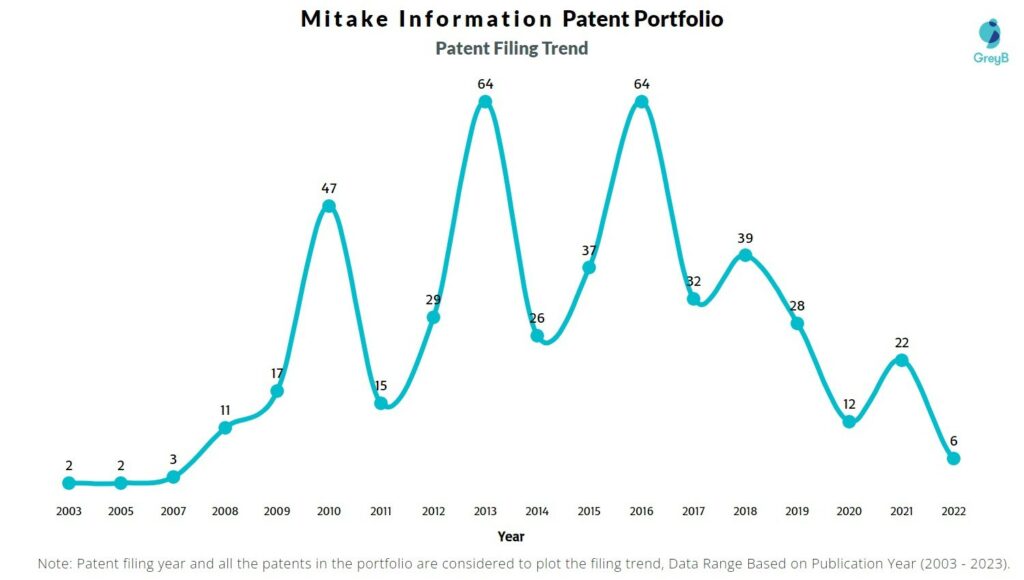 Mitake Information Patent Filing Tred