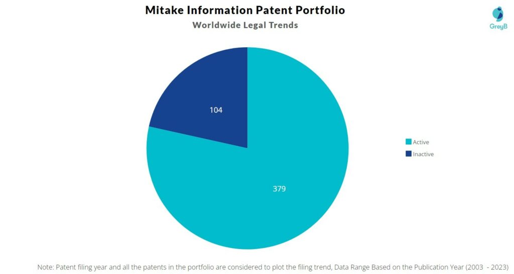 Mitake Information Patent Portfolio