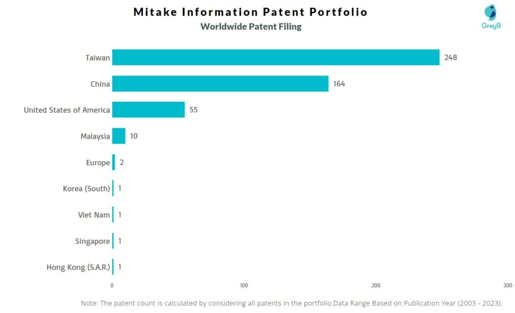 Mitake Information Worldwide Patent Filing