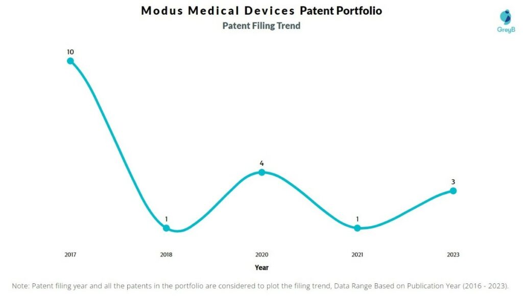 Modus Medical Devices Patent Filing Trend