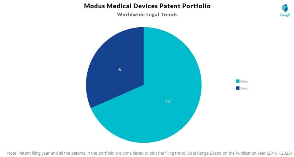 Modus Medical Devices Patent Portfolio
