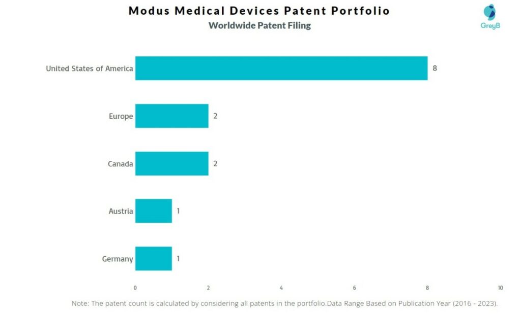 Modus Medical Devices Worldwide Patent FIling
