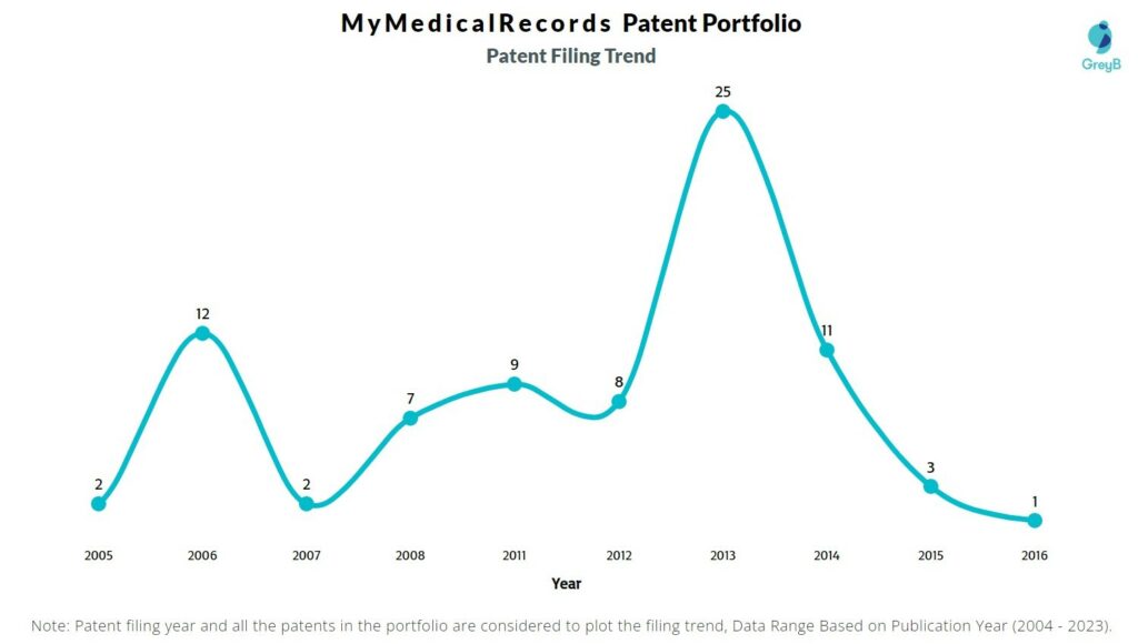 MyMedicalRecords Patent Filing Trend