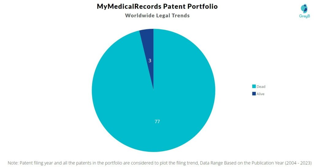 MyMedicalRecords Patent Portfolio
