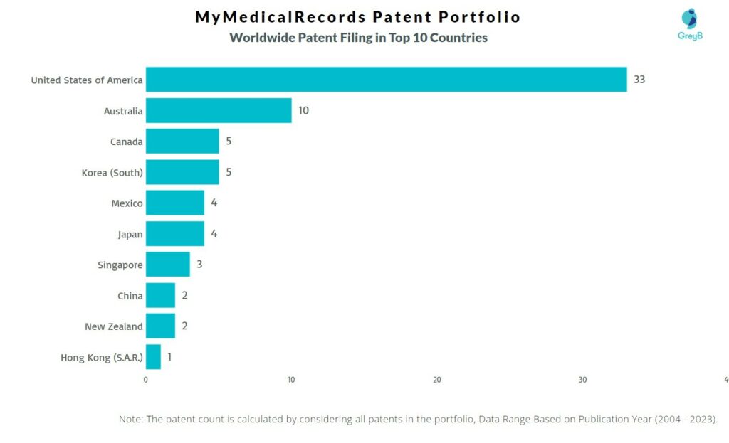 MyMedicalRecords Worldwide Patent Filing