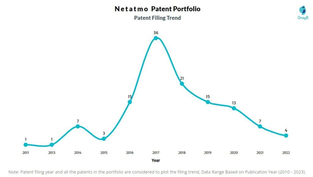 Netatmo Patent Filing Trend