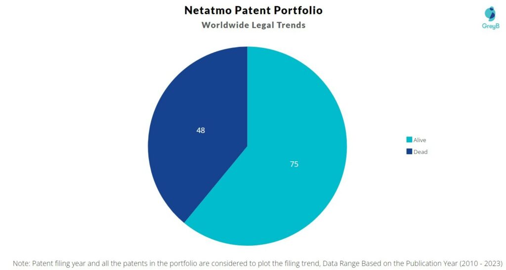 Netatmo Patent Portfolio