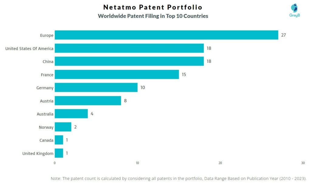 Netatmo Worldwide Patent Filing