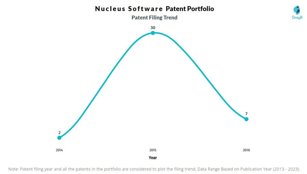 Nucleus Software Patent Filing Trend