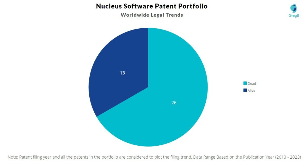Nucleus Software Patent Portfolio