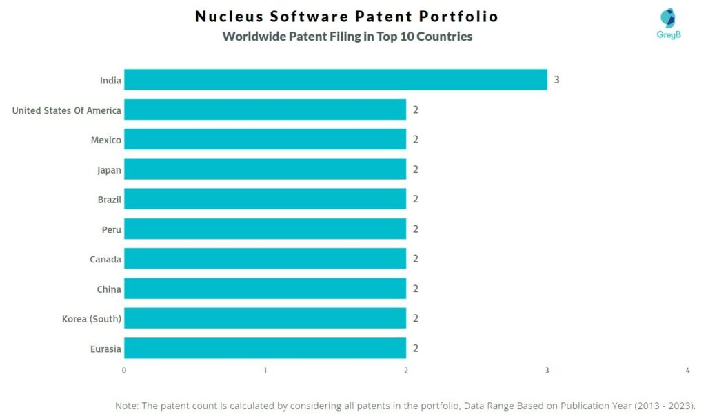 Nucleus Software Worldwide Patent Filing