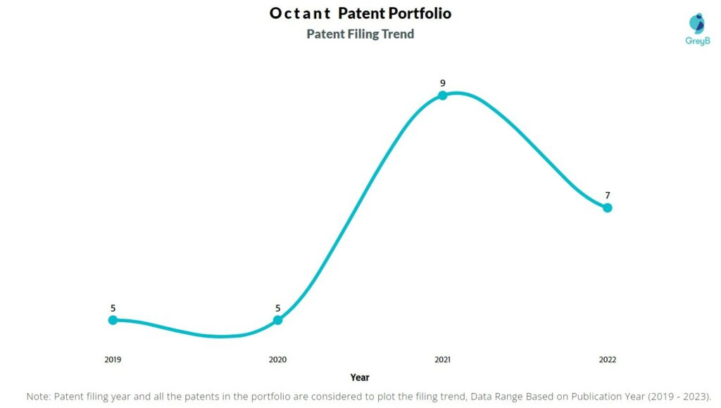 Octant Patent Filing Trend