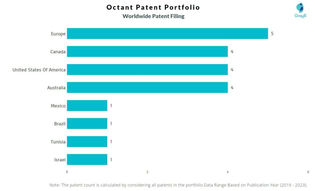 Octant Worldwide Patent Filing