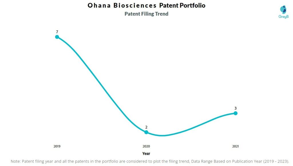 Ohana Biosciences Patent Filing Trend