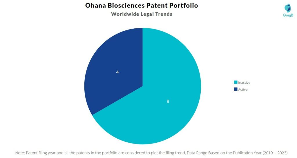 Ohana Biosciences Patent Portfolio