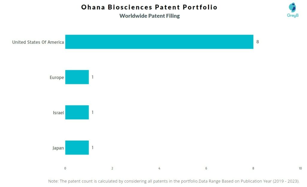 Ohana Biosciences Worldwide Patent Filing