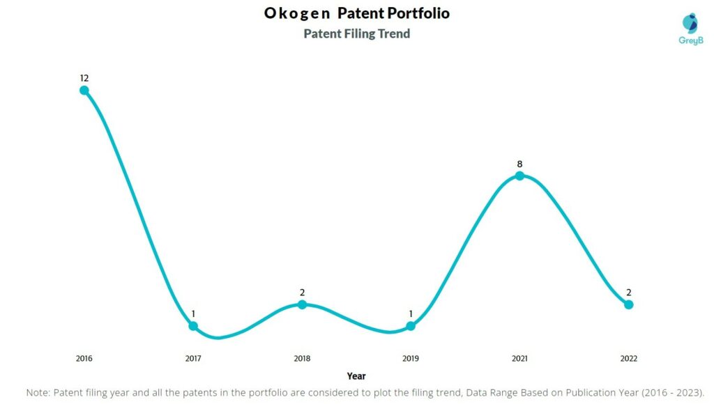 Okogen Patent Filing Trend