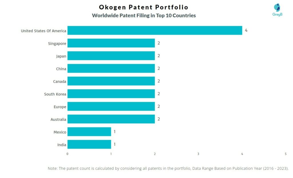 Okogen Worldwide Patent Filing