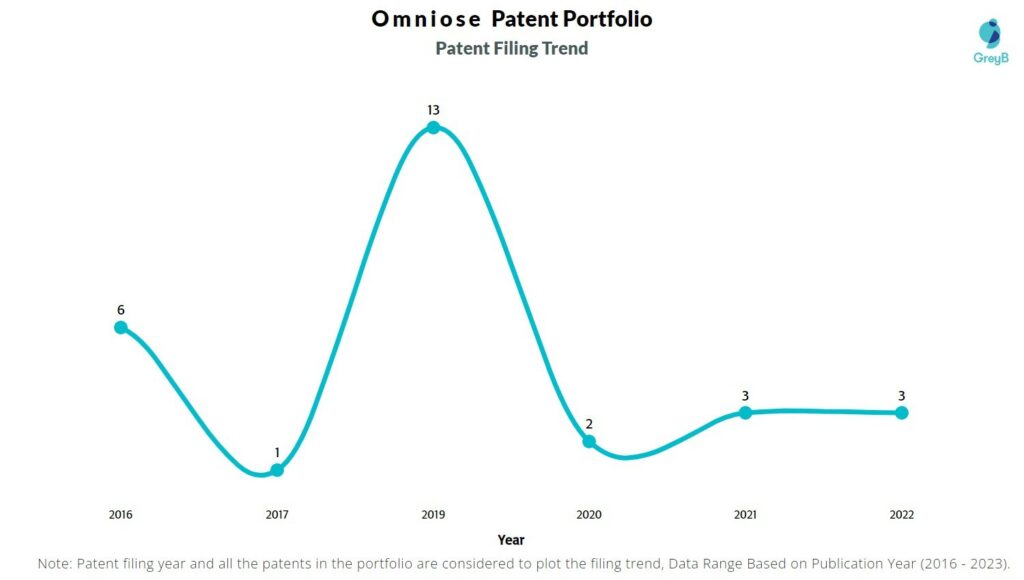 Omniose Patent Filing Trend
