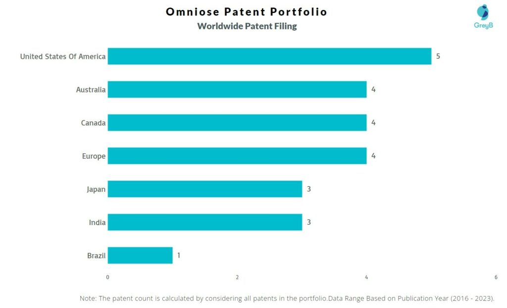 Omniose Worldwide Patent Filing