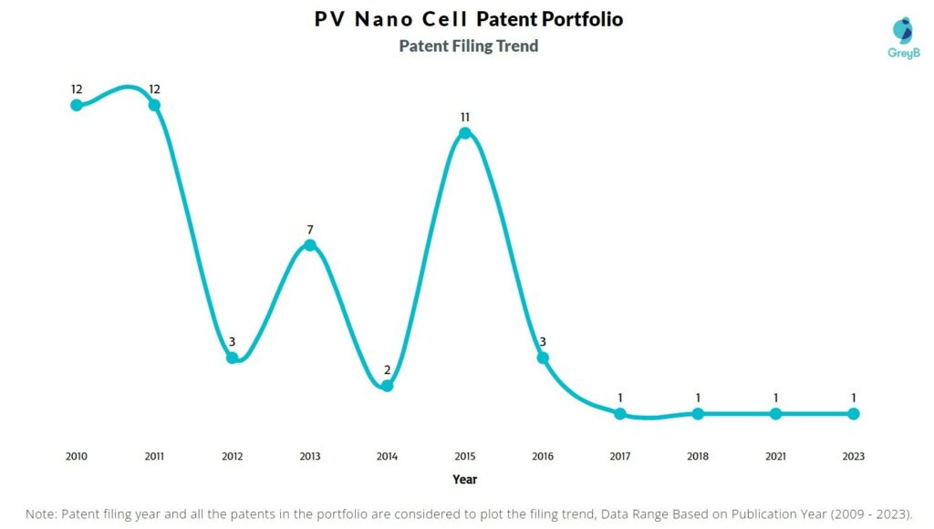 PV Nano Cell Patent Filing Trend