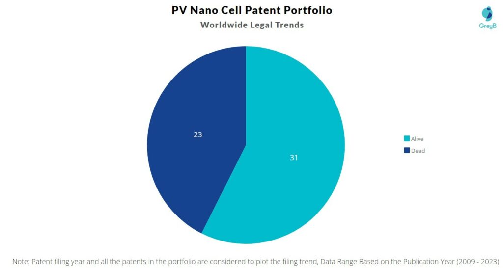 PV Nano Cell Worldwide Patent Filing