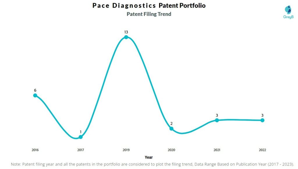 Pace Diagnostics Patent Filing Trend