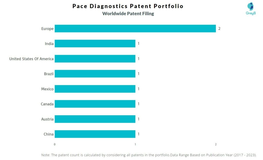 Pace Diagnostics Worldwide Patent Filing