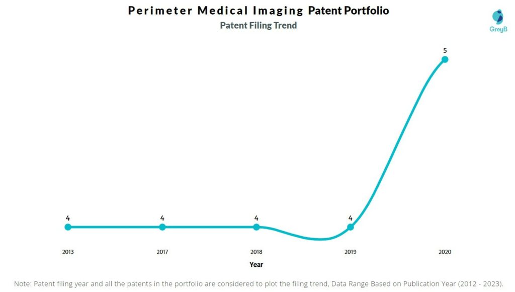 Perimeter Medical Imaging Patent Filing Trend