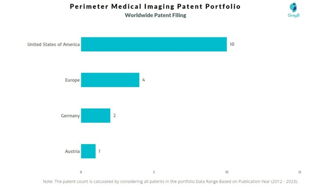 Perimeter Medical Imaging Worldwide Patent Filing