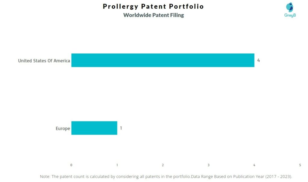 Prollergy Worldwide Patent Filing