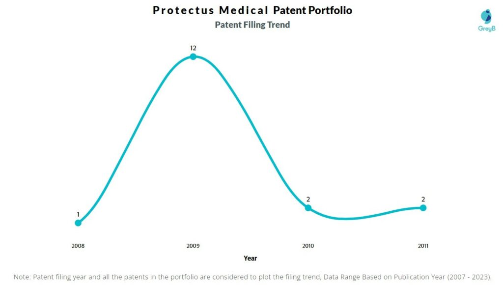 Protectus Medical Patent Filing Trend