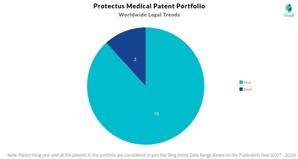 Protectus Medical Patent Portfolio