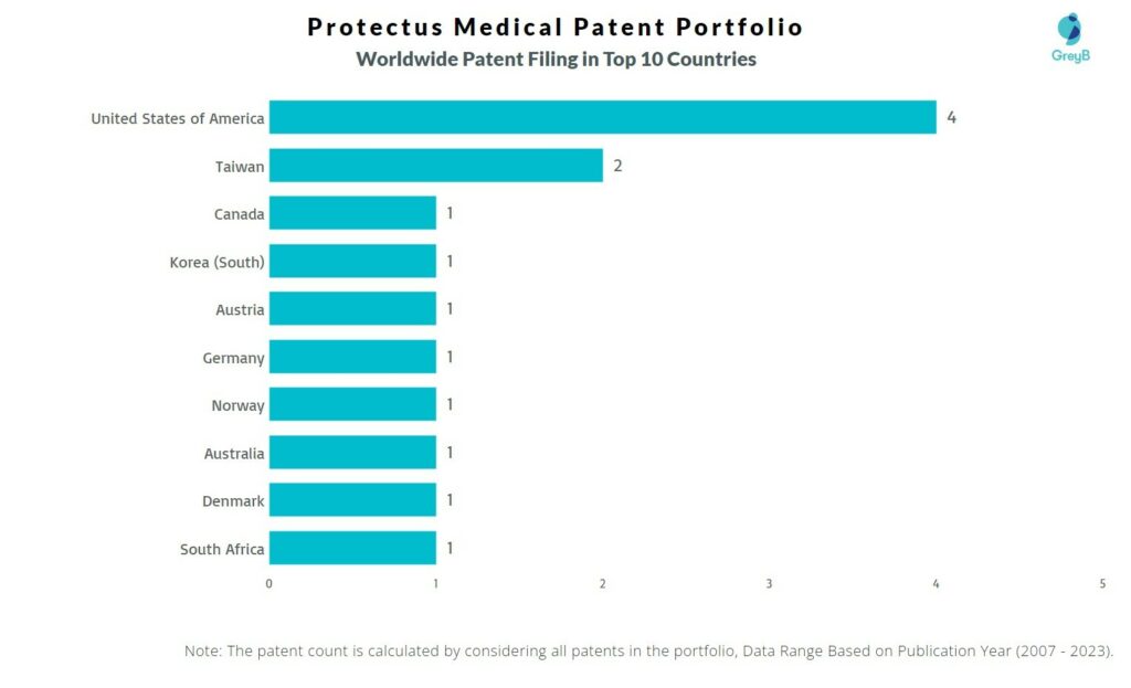 Protectus Medical Worldwide Patent Filing