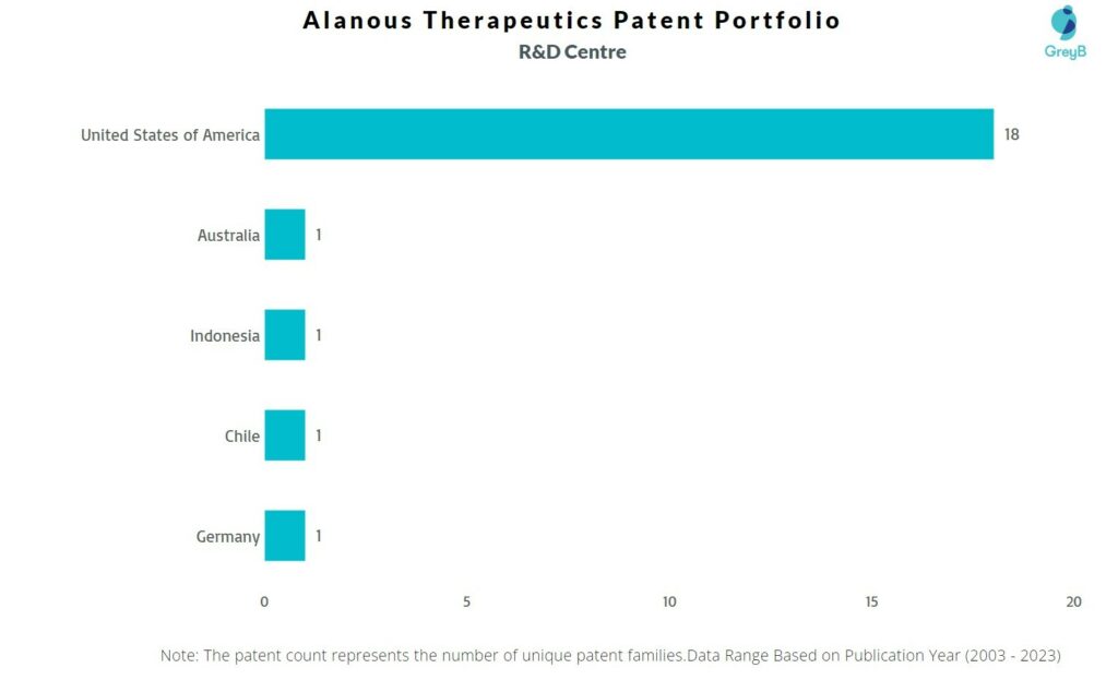 R&D Centers of Alanous Therapeutics