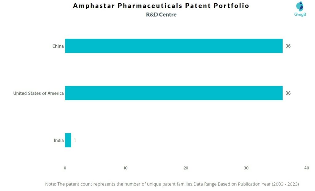 R&D Centers of Amphastar Pharmaceuticals