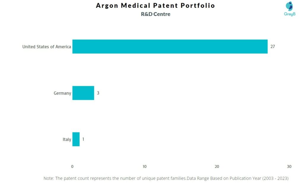 R&D Centers of Argon Medical