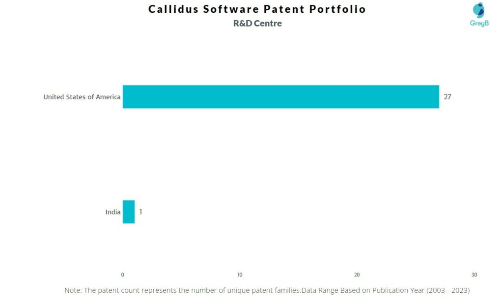 R&D Centers of Callidus Software