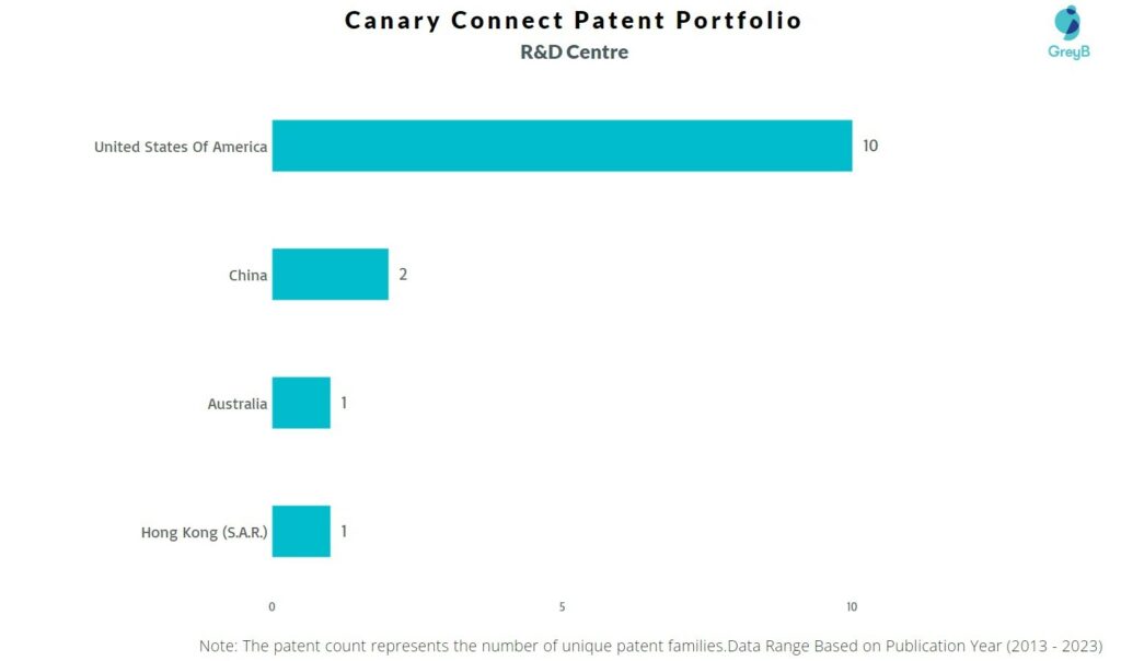 R&D Centers of Canary Connect