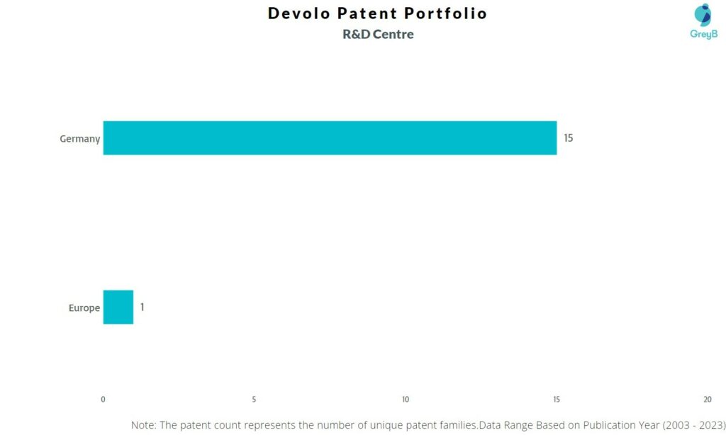 R&D Centers of Devolo