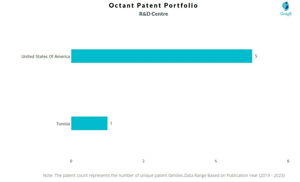 R&D Centers of Octant