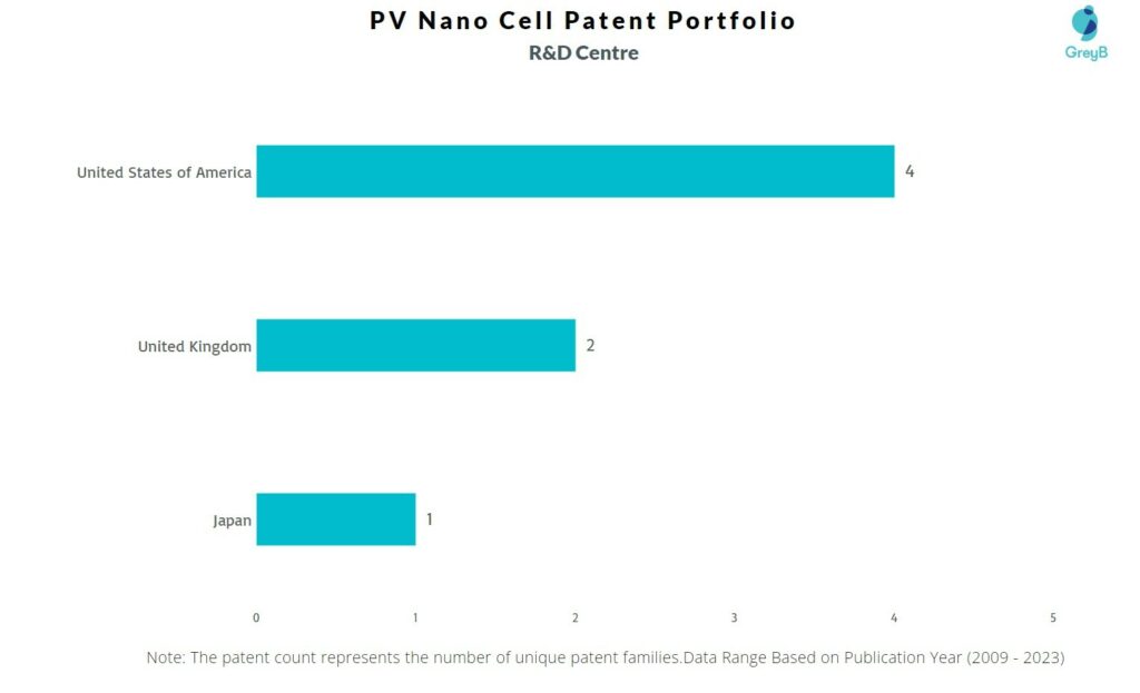 R&D Centers of PV Nano Cell
